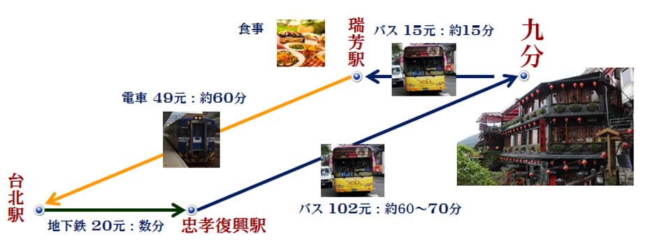 台湾（台北）九分 行き方 電車・バス